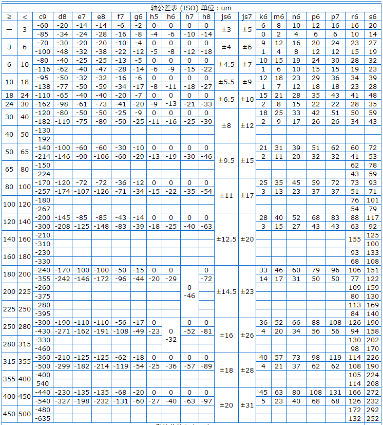 Φ5h6和Φ8h6的公差带分(fēn)别是多(duō)少？