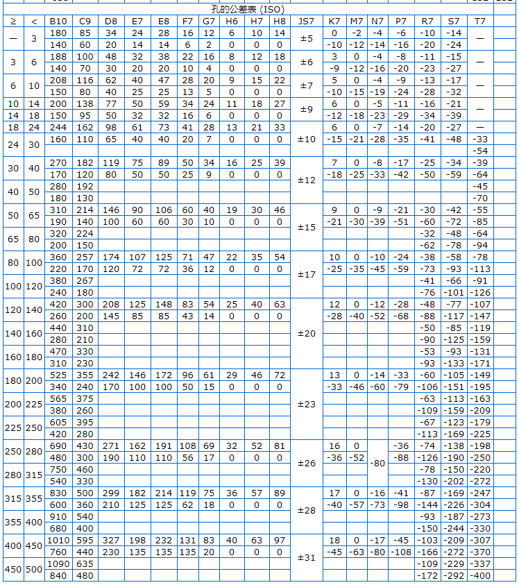 Φ5h6和Φ8h6的公差带分(fēn)别是多(duō)少？