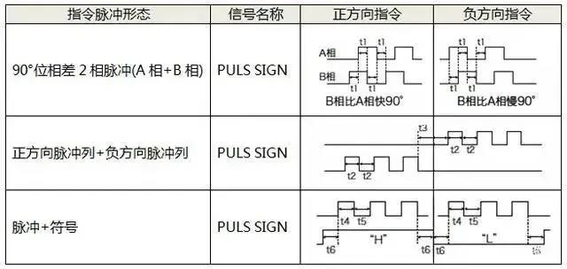 伺服電(diàn)机如何选择脉冲、模拟量、通讯三种控制方式？