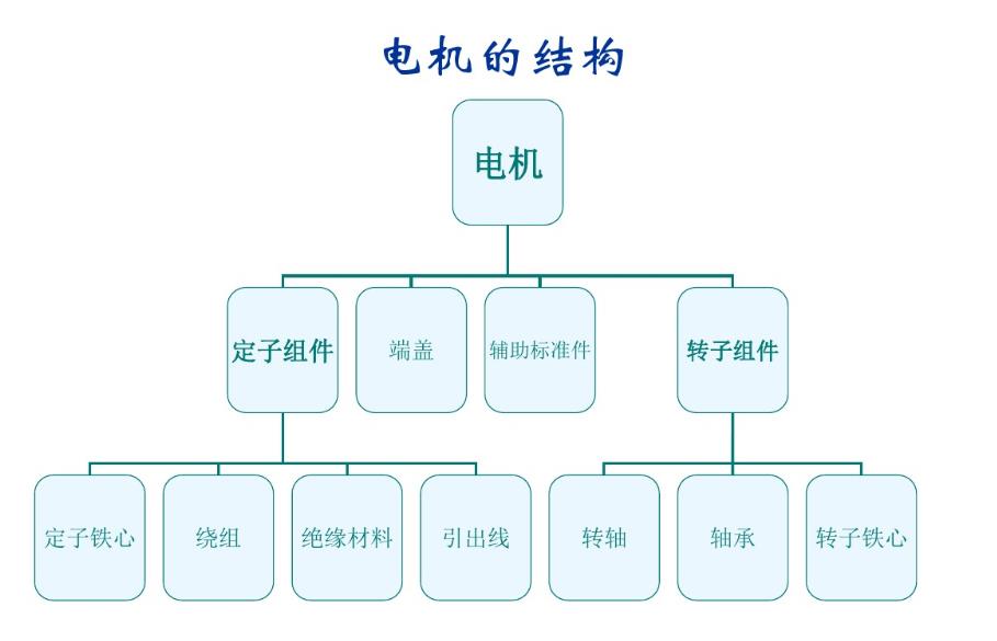 電(diàn)机基本制造工艺