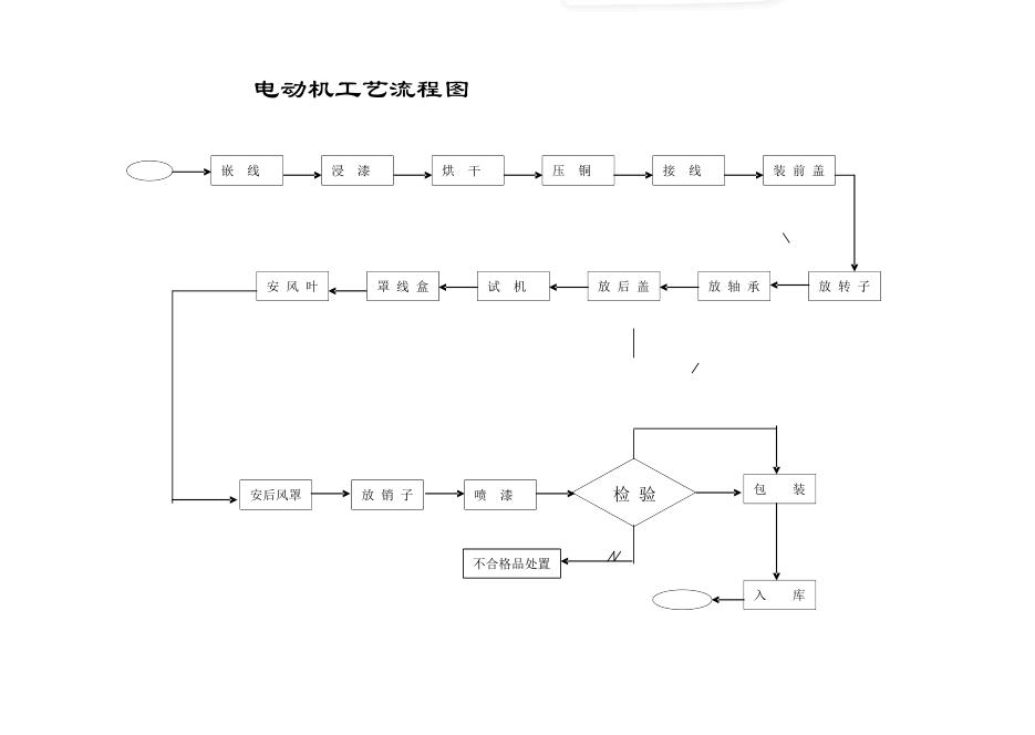 電(diàn)机基本制造工艺