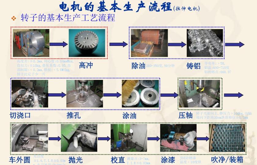 電(diàn)机基本制造工艺