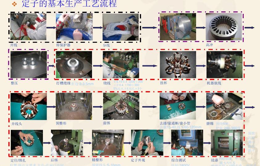 電(diàn)机基本制造工艺