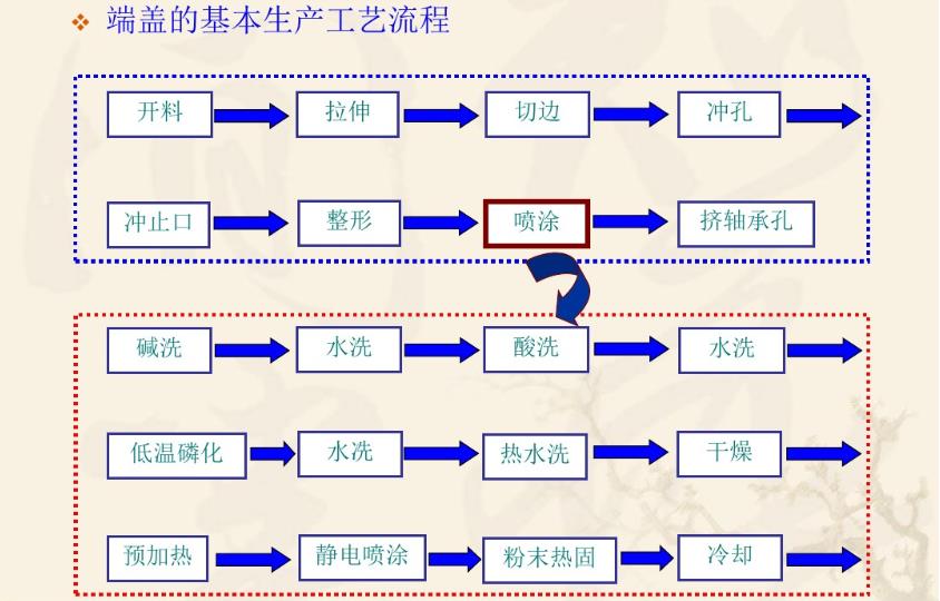 電(diàn)机基本制造工艺