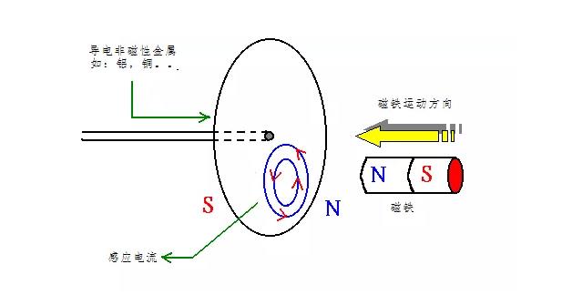 電(diàn)机如何从楞次定律到反電(diàn)动势来实现了的运转？