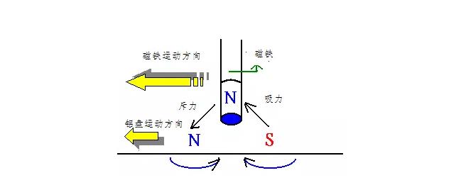 電(diàn)机如何从楞次定律到反電(diàn)动势来实现了的运转？