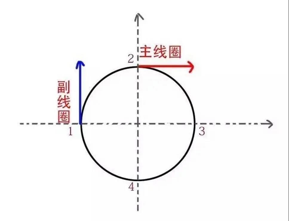 為(wèi)什么单相電(diàn)机要用(yòng)電(diàn)容，三相電(diàn)机不需要電(diàn)容？