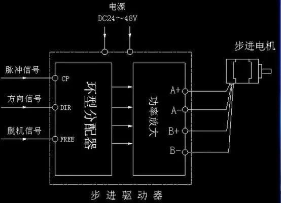 步进電(diàn)机為(wèi)什么要加驱动器？