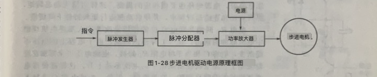 步进電(diàn)机驱动電(diàn)源的结构及原理(lǐ)