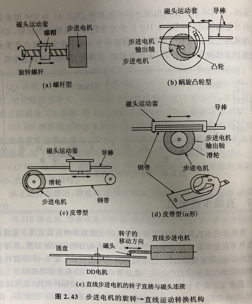 直線(xiàn)步进電(diàn)机的原理(lǐ)及优势