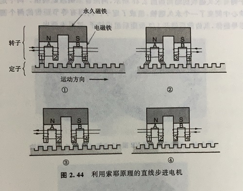 直線(xiàn)步进電(diàn)机的原理(lǐ)及优势