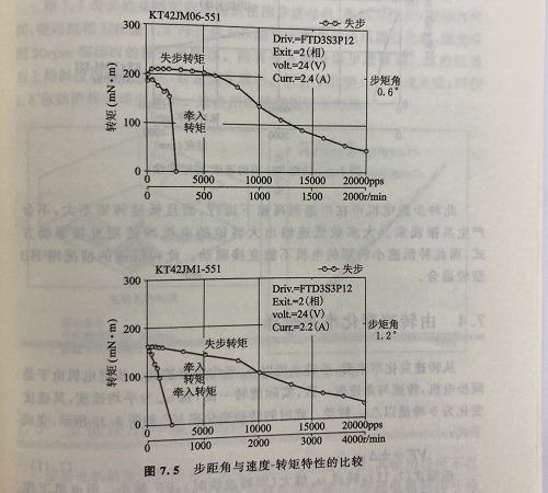 转速因素对步进電(diàn)机的影响