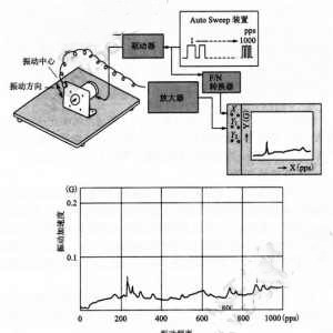 步进電(diàn)机怎么样测量噪音和振动