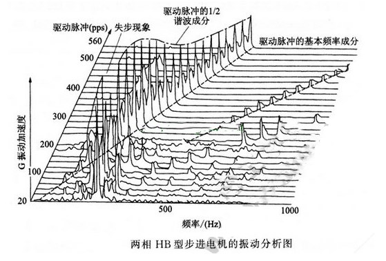 步进電(diàn)机怎么样测量噪音和振动