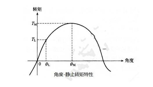 步进電(diàn)机的基本特性：静态、动态、暂态特性