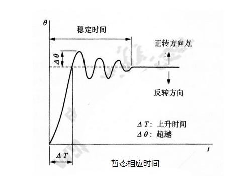 步进電(diàn)机的基本特性：静态、动态、暂态特性