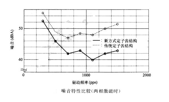 如何降低步进電(diàn)机的振动噪音？