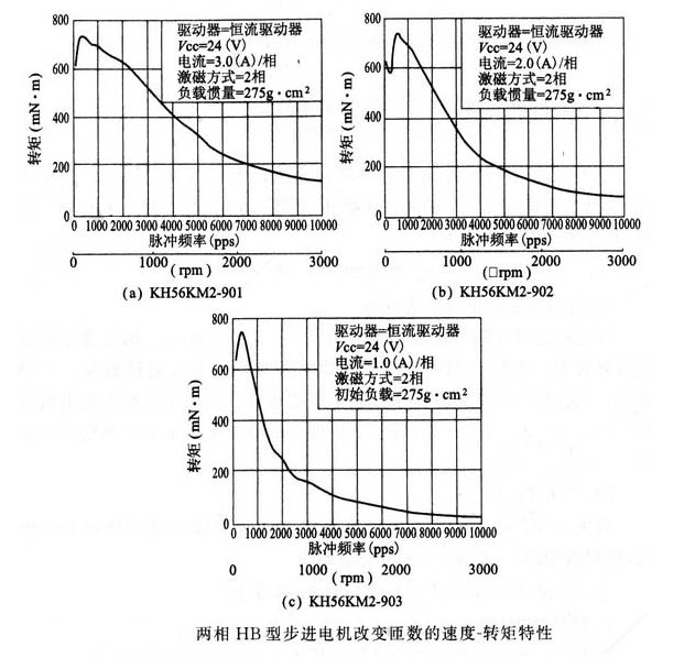 怎么样增加步进電(diàn)机动态转矩