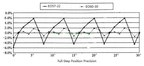 怎么样提高步进電(diàn)机的定位精度