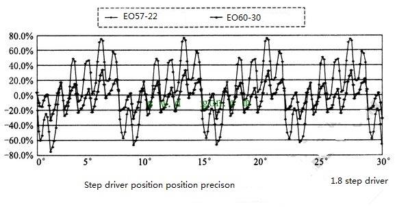 怎么样提高步进電(diàn)机的定位精度