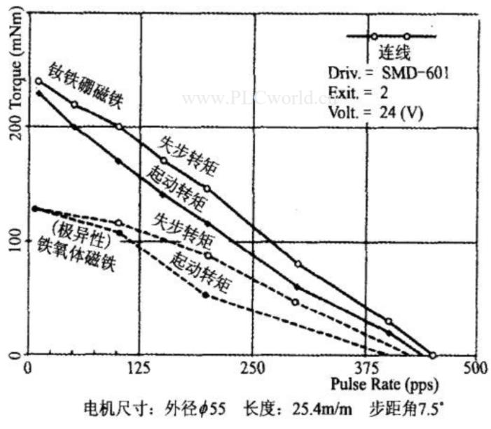 步进電(diàn)机铁氧體(tǐ)磁铁和钕铁硼磁铁有(yǒu)什么不一样