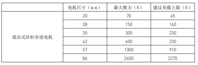 两步搞定丝杆步进電(diàn)机选型，这就是工资高的原因