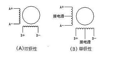 单极性步进電(diàn)机和双极性步进電(diàn)机的性能(néng)对比