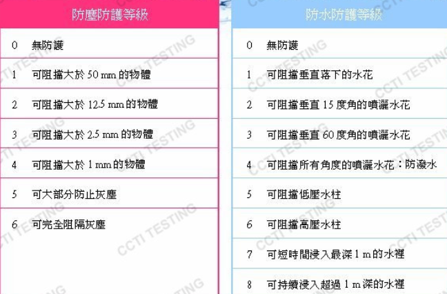 IP65和IP66哪个防水等级高