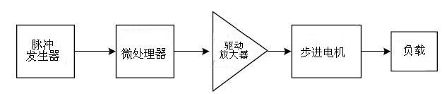 步进電(diàn)机工作原理(lǐ)