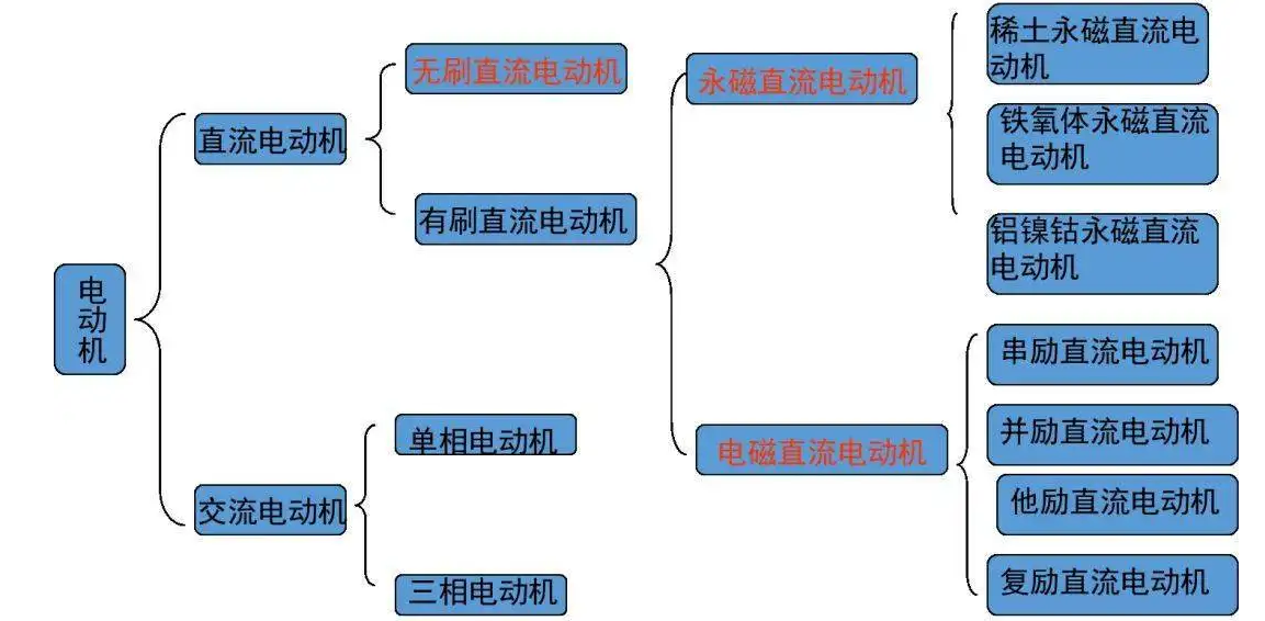 从1821到2021，電(diàn)动机的分(fēn)类