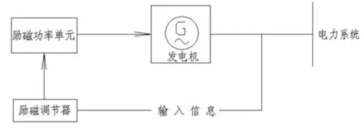 電(diàn)机励磁系统