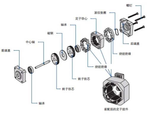 步进電(diàn)机内部构造图