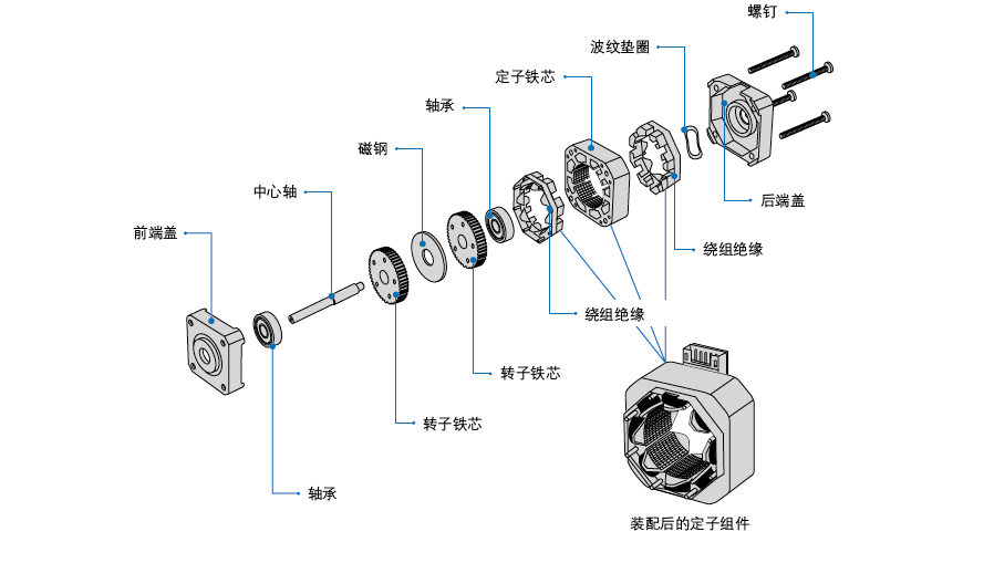 步进電(diàn)机基本构造