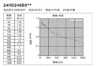 步进電(diàn)机曲線(xiàn)图