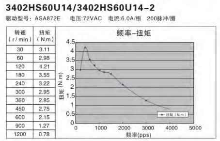 额定功率100W伺服電(diàn)机怎么选择替代的步进電(diàn)机？