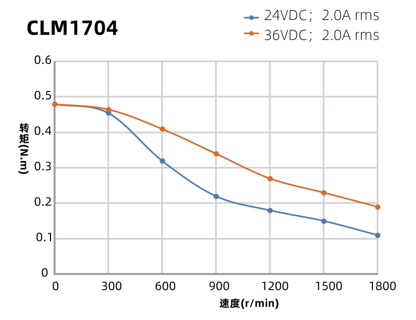 42mm二相闭环步进電(diàn)机力矩曲線(xiàn)图