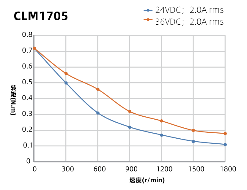 42mm二相闭环步进電(diàn)机力矩曲線(xiàn)图